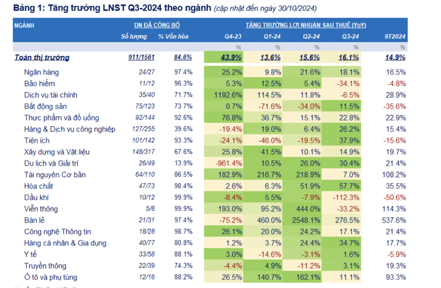 911 công ty niêm yết đã công bố KQKD quý III/2024, lợi nhuận nhóm VN30 tăng 20,2%