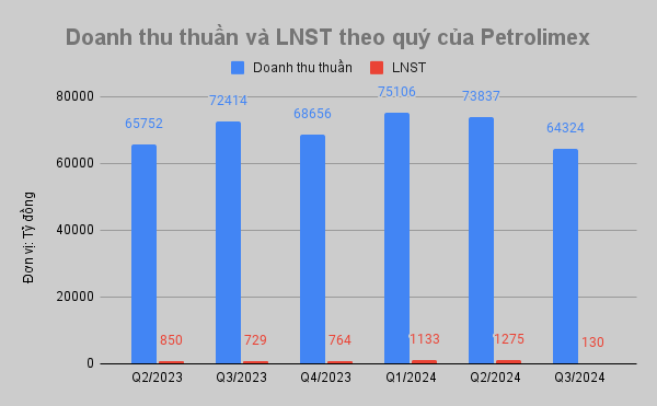 Petrolimex (PLX) báo lãi 'đi lùi' 82% trong quý III