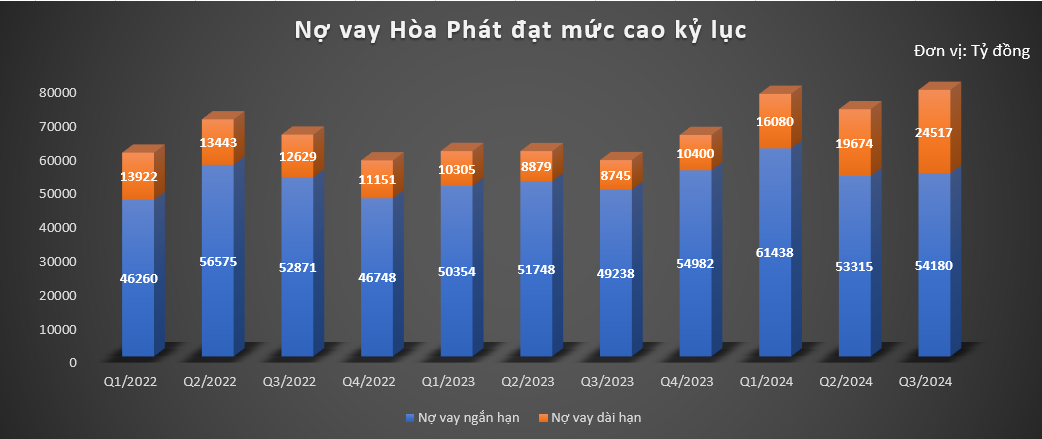 Dồn lực cho 'quả đấm thép' 85.000 tỷ đồng, nợ vay Hòa Phát (HPG) chạm mức cao kỷ lục