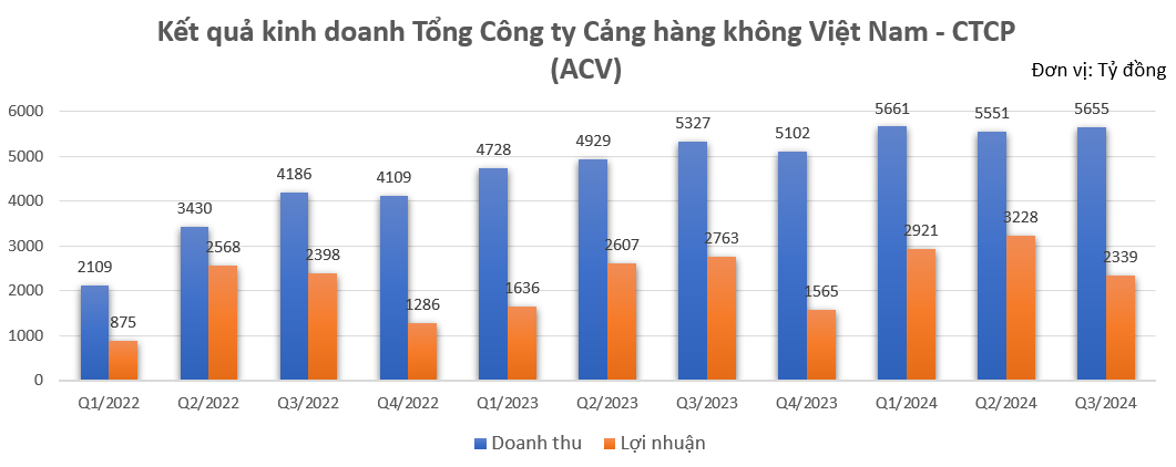 Chủ đầu tư dự án sân bay lớn nhất Việt Nam báo lãi gần 8.500 tỷ đồng sau 9 tháng