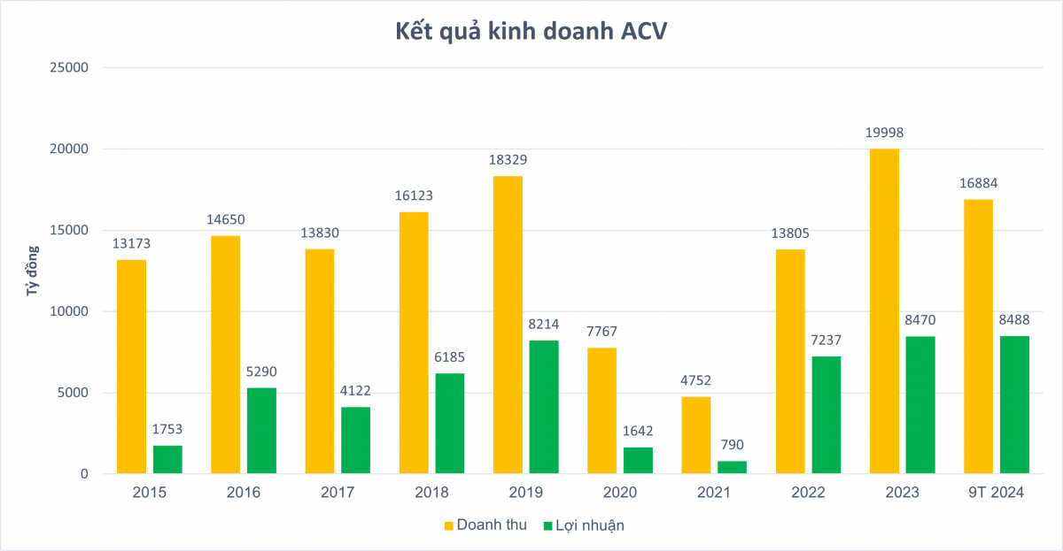 ACV giảm lãi do biến động tỷ giá, khoản nợ xấu của các hãng hàng không tăng lên 8.844 tỷ đồng