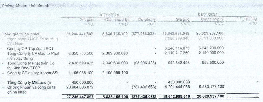 Mang tiền đi đánh chứng, khoản đầu tư của Phú Tài (PTB) ‘bốc hơi’ 79%