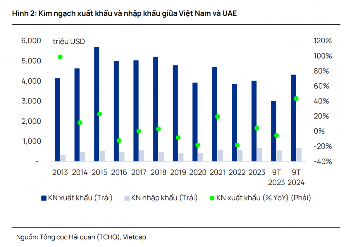 Hiệp định CEPA 'mở toang' cánh cửa bước vào thị trường Trung Đông: Ngành nào hưởng lợi nhiều nhất?