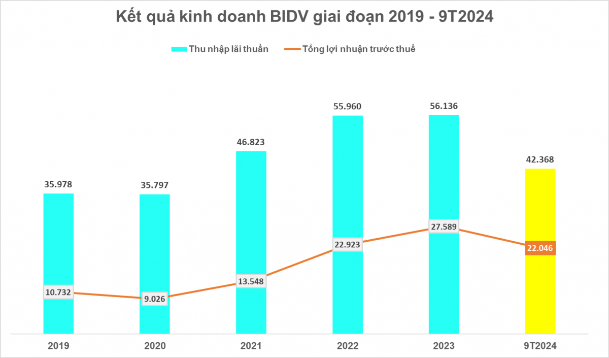 BIDV (BID) cán mốc tổng tài sản trên 100 tỷ USD