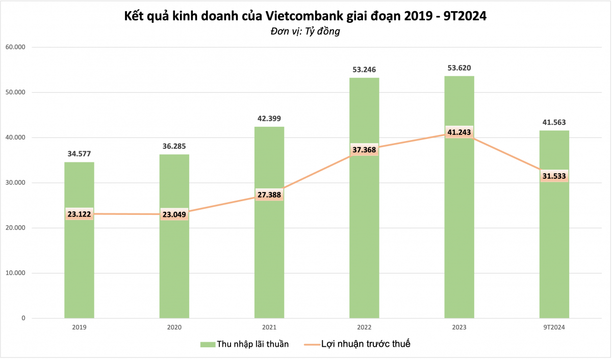 Vietcombank (VCB) báo lãi hơn 31.500 sau 9 tháng, nợ xấu vượt 17.100 tỷ đồng