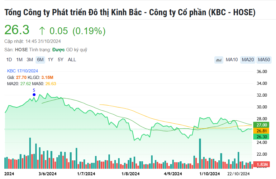 Kinh doanh KCN khởi sắc, Kinh Bắc (KBC) báo lãi quý III/2024 gấp 11 lần cùng kỳ