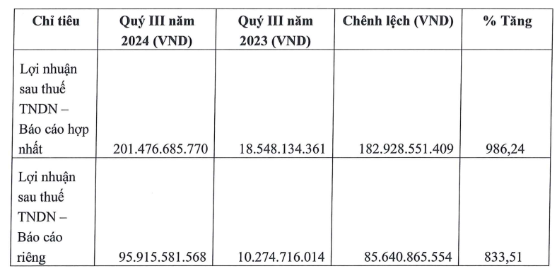 Kinh Bắc (KBC) báo lãi quý III/2024 gấp hơn 40 lần cùng kỳ