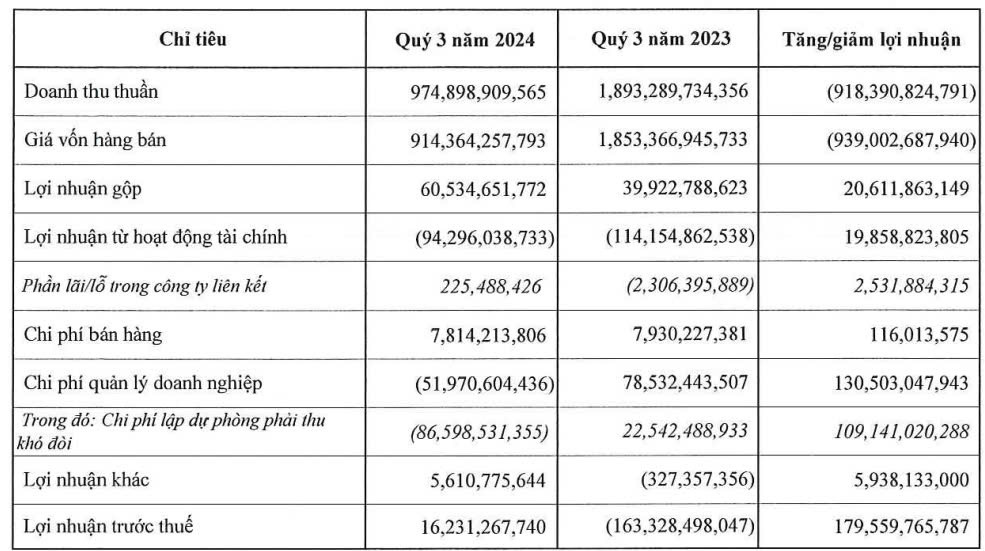 Doanh thu giảm gần 50%, Xây dựng Hòa Bình (HBC) thoát lỗ trong gang tấc