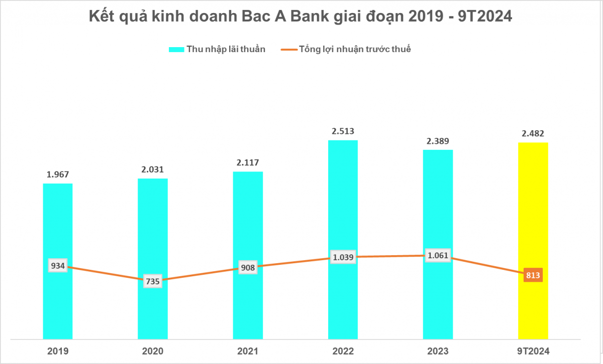 Hoạt động mua bán chứng khoán đầu tư tăng trưởng mạnh, Bac A Bank báo lãi gấp 3,5 lần