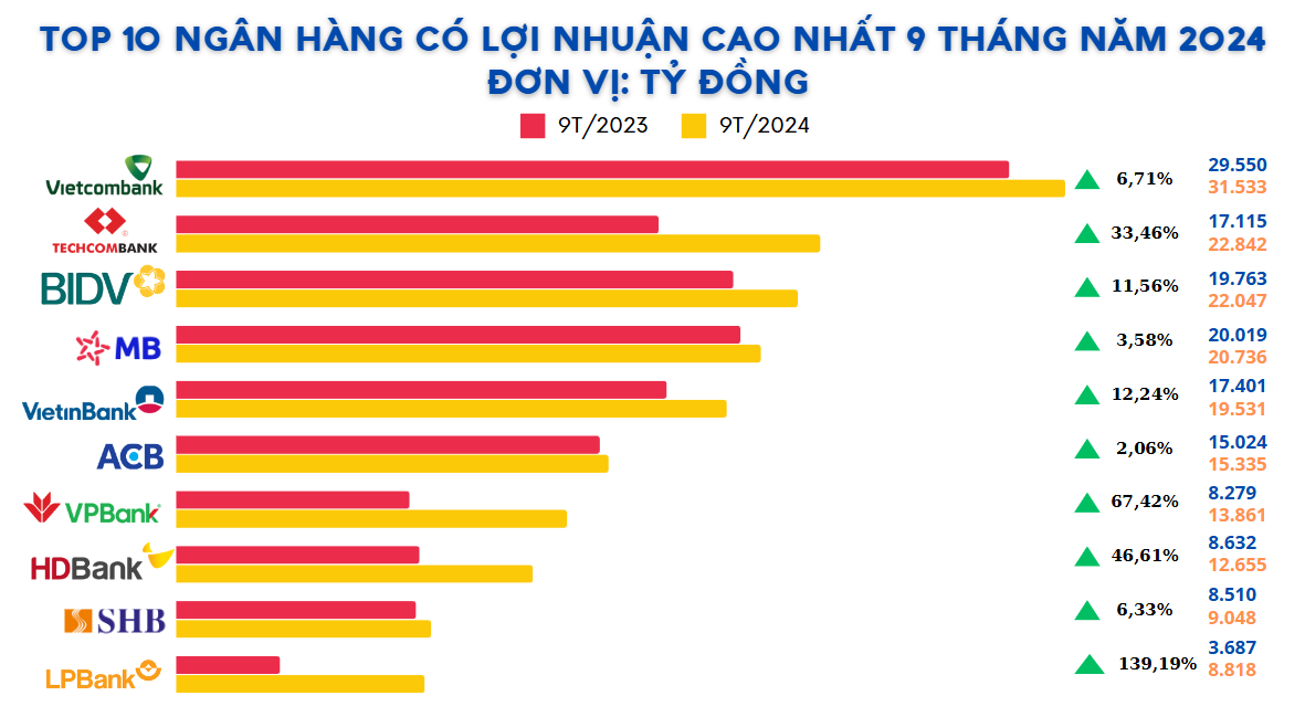 Top 10 ngân hàng báo lãi cao nhất quý III/2024: Vietcombank dẫn đầu, HDBank tăng tốc