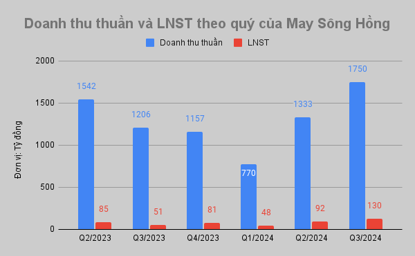 May Sông Hồng (MSH) báo lãi 130 tỷ đồng trong quý III, tăng trưởng 155%