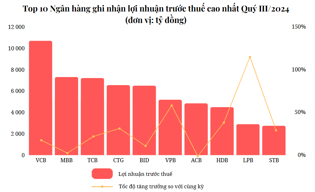 Top 10 ngân hàng báo lãi cao nhất quý III/2024: Vietcombank dẫn đầu, HDBank tăng tốc