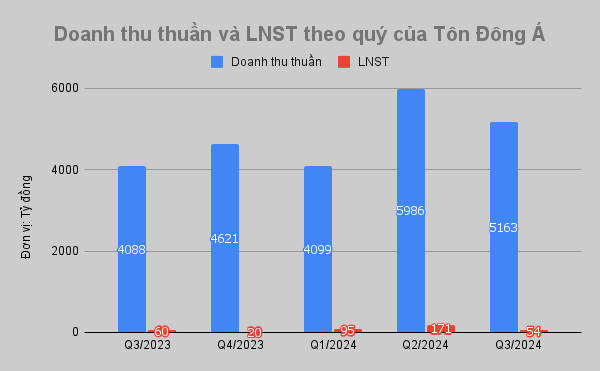 Tôn Đông Á (GDA)