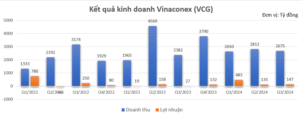 'Ẵm' loạt gói thầu hàng chục nghìn tỷ tại sân bay Long Thành, Vinaconex (VCG) báo lãi gấp 5 lần cùng kỳ