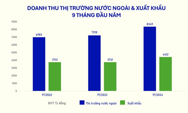 Vinamilk: Doanh thu thị trường nước ngoài tăng 15,7%, xuất khẩu tiếp tục là “lực đẩy” ảnh 1