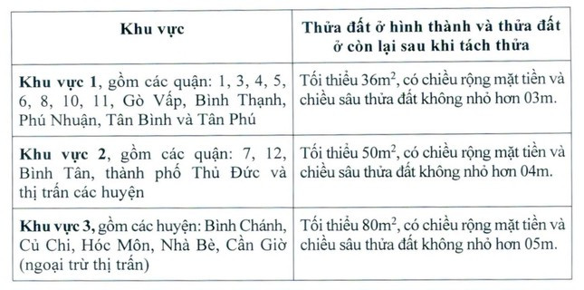 TPHCM ra quy định mới về tách thửa, hợp thửa đất ảnh 1