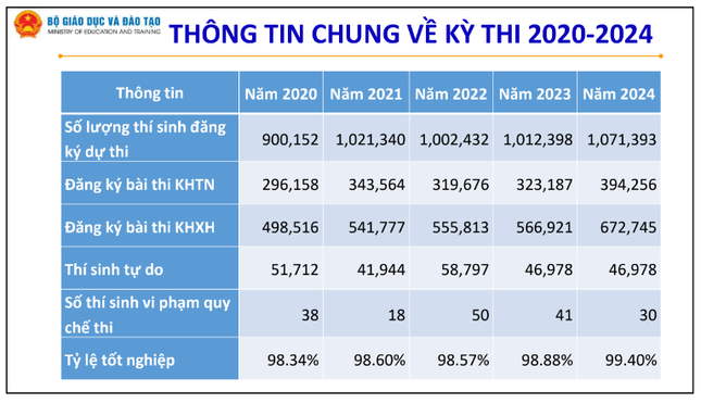 Đề xuất không công bố điểm trúng tuyển sớm trước 31/5 ảnh 1