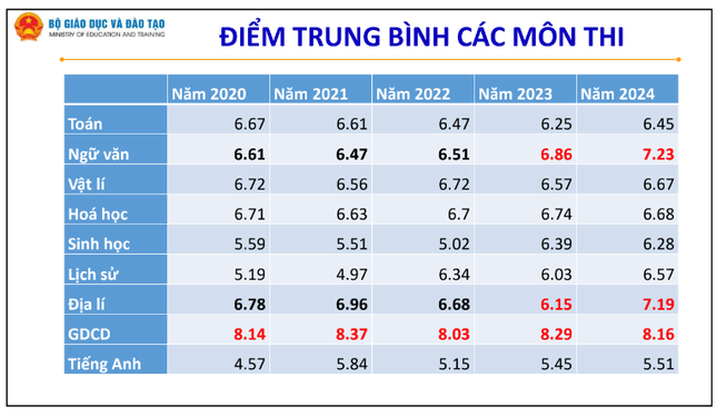 Đề xuất không công bố điểm trúng tuyển sớm trước 31/5 ảnh 3