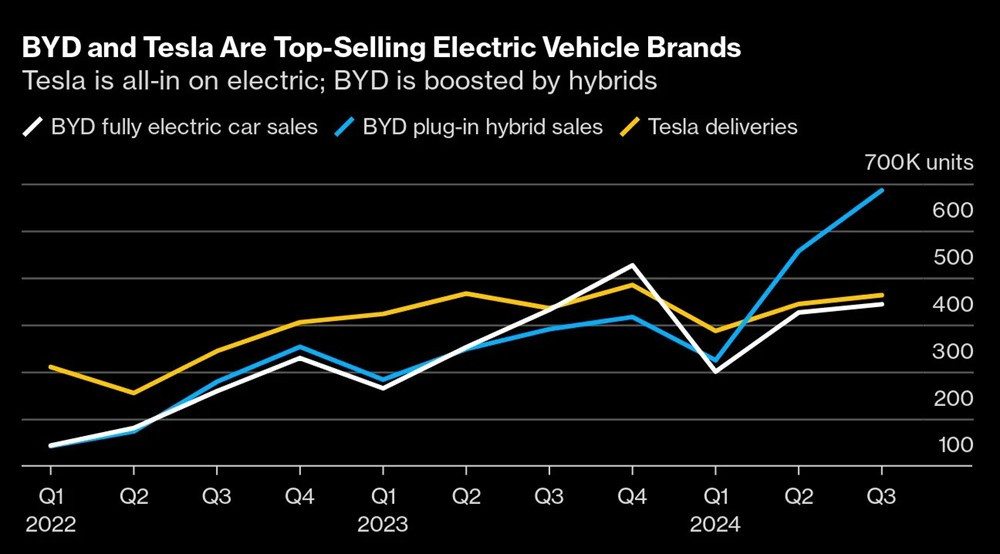 BYD vượt Telsa về doanh thu lần đầu tiên trong lịch sử - ảnh 2
