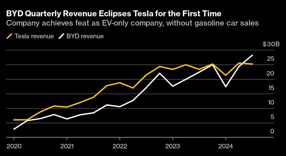 BYD vượt Telsa về doanh thu lần đầu tiên trong lịch sử - ảnh 1