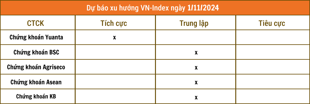 Nhận định chứng khoán 1/11: Thị trường chưa thoát xu thế giằng co