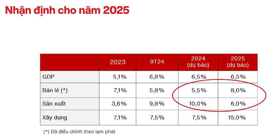 VinaCapital dự báo GDP Việt Nam tăng trưởng 6,5% vào năm 2025