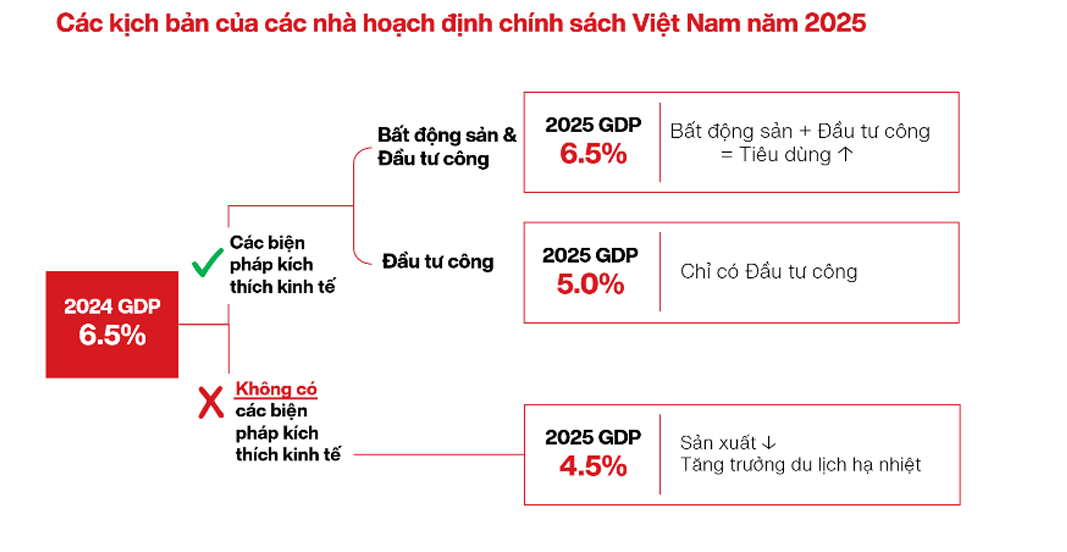 VinaCapital dự báo GDP Việt Nam tăng trưởng 6,5% vào năm 2025