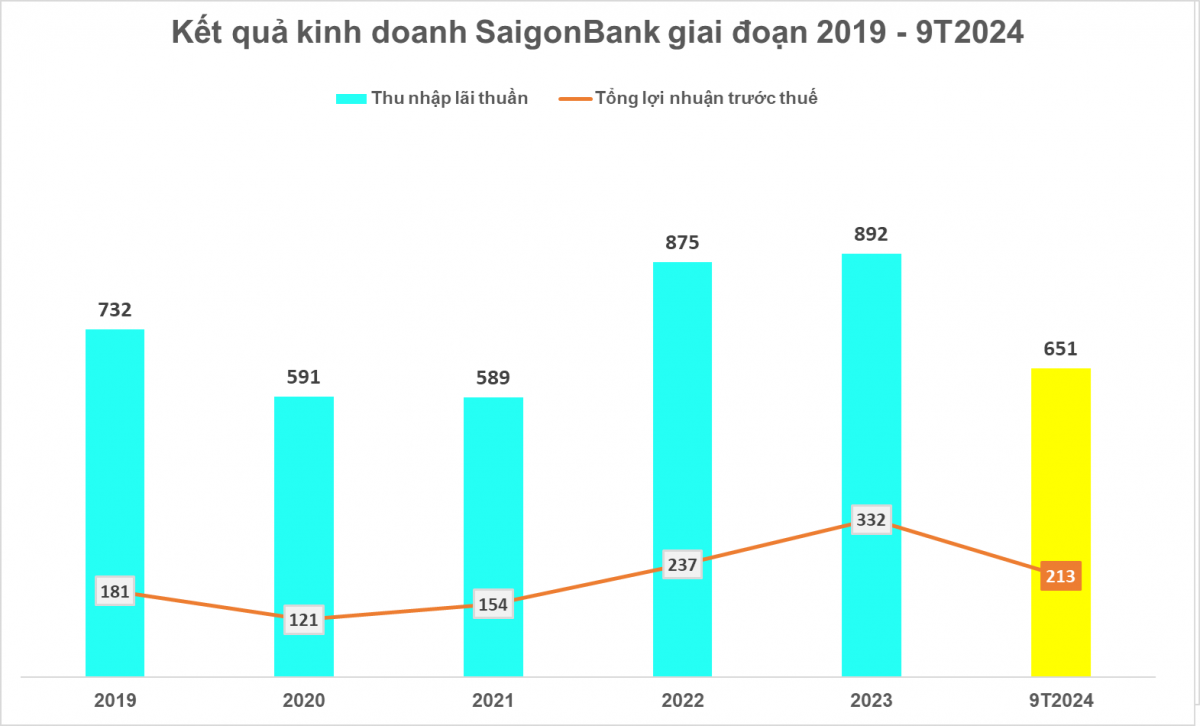 Tăng trích lập dự phòng gấp 6 lần cùng kỳ, SaigonBank báo lãi giảm mạnh trong quý III