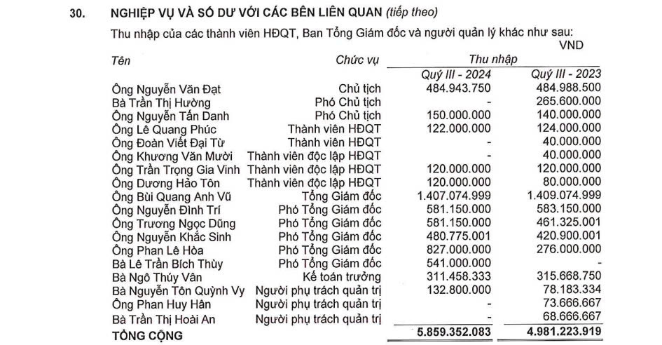 Hé lộ thu nhập của loạt lãnh đạo các công ty bất động sản Novaland, Đất Xanh...