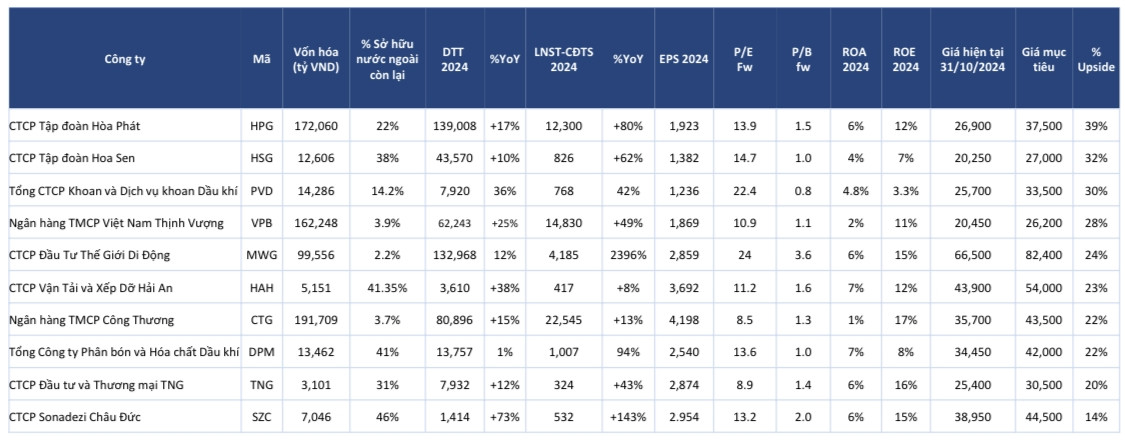 10 cổ phiếu được CTCK ‘chọn mặt gửi vàng’ trong tháng 11, tỷ lệ sinh lời lên tới 39%