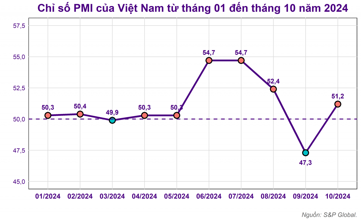 Chỉ số PMI tháng 10 tăng lên 51,2 điểm: Ngành sản xuất Việt Nam bật lại sau bão Yagi