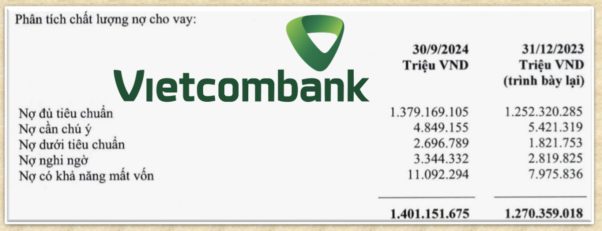 Vietcombank (VCB) có 11.000 tỷ đồng nợ xấu khả năng mất vốn