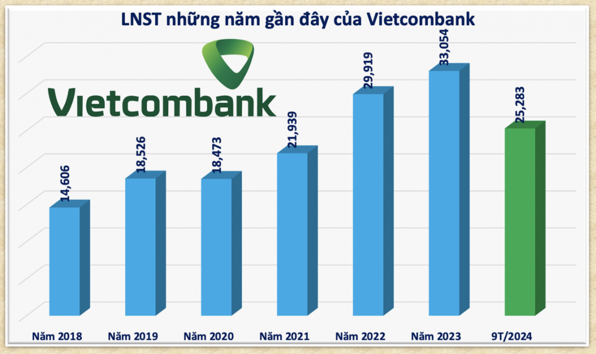 Vietcombank (VCB) có 11.000 tỷ đồng nợ xấu khả năng mất vốn