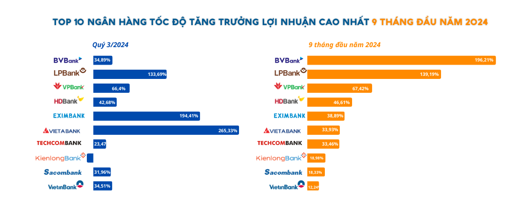 Top 10 ngân hàng tăng trưởng lợi nhuận cao nhất 9 tháng đầu năm 2024