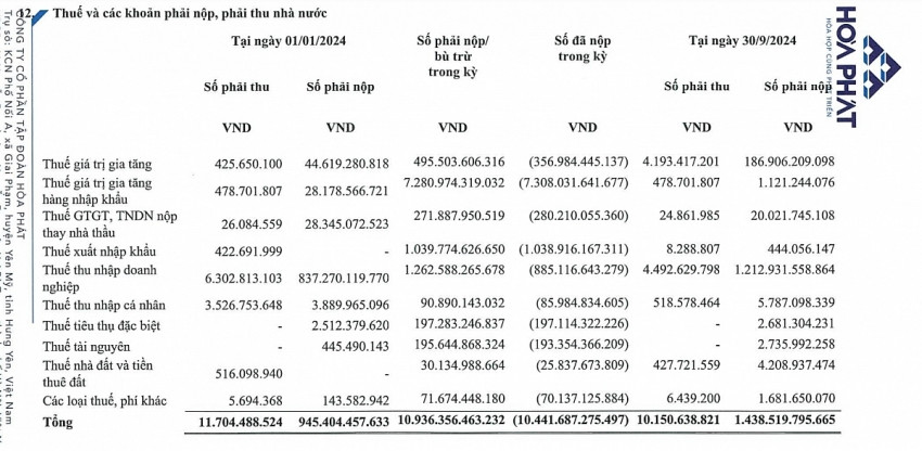 Hòa Phát (HPG) của tỷ phú Trần Đình Long nộp 10.400 tỷ đồng tiền thuế trong 9 tháng đầu năm