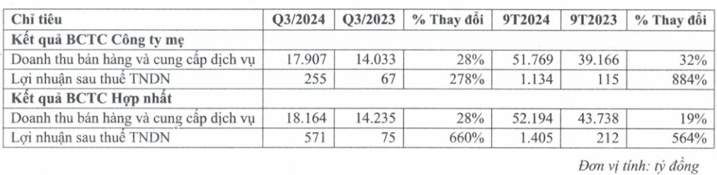 Vietjet (VJC) báo lãi tăng 660% trong quý III/2024