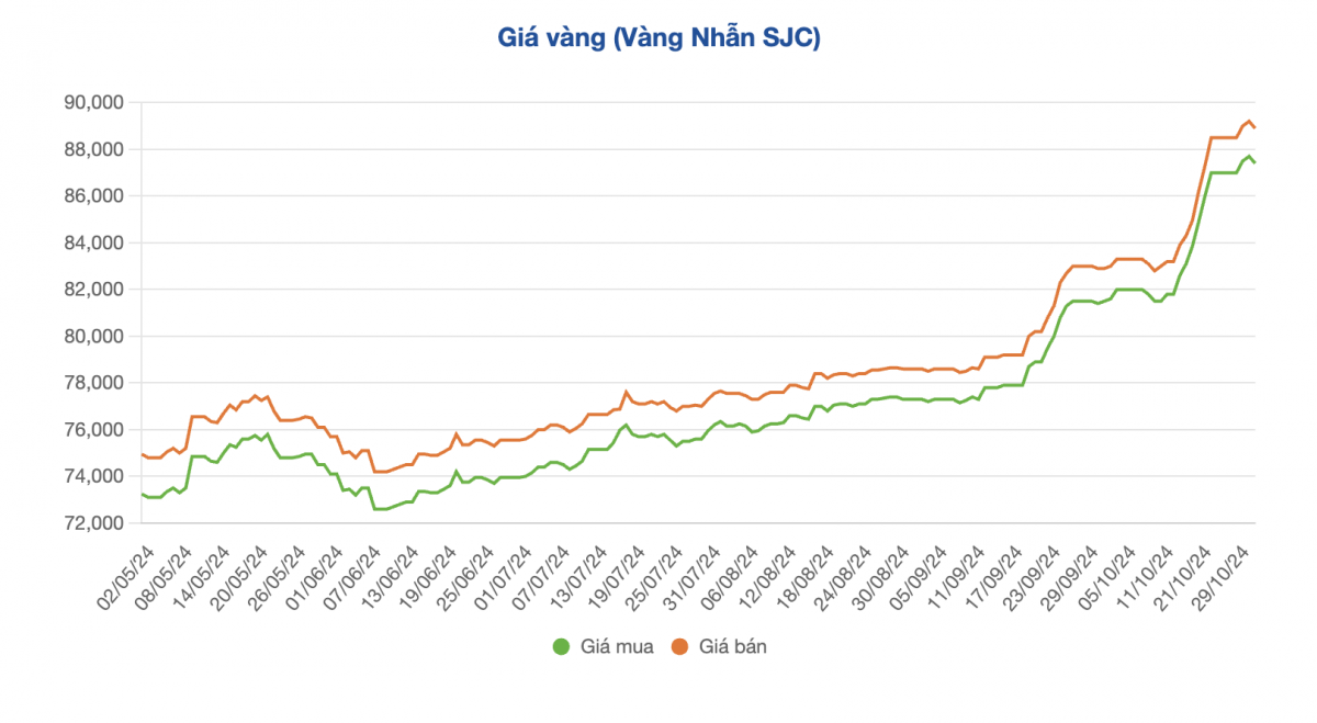 Giá vàng SJC bất ngờ quay đầu giảm 'sâu'