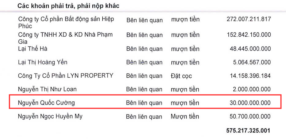 Ông Cường Đô La cho Quốc Cường Gia Lai mượn số tiền khủng ngay khi đảm nhiệm vị trí CEO