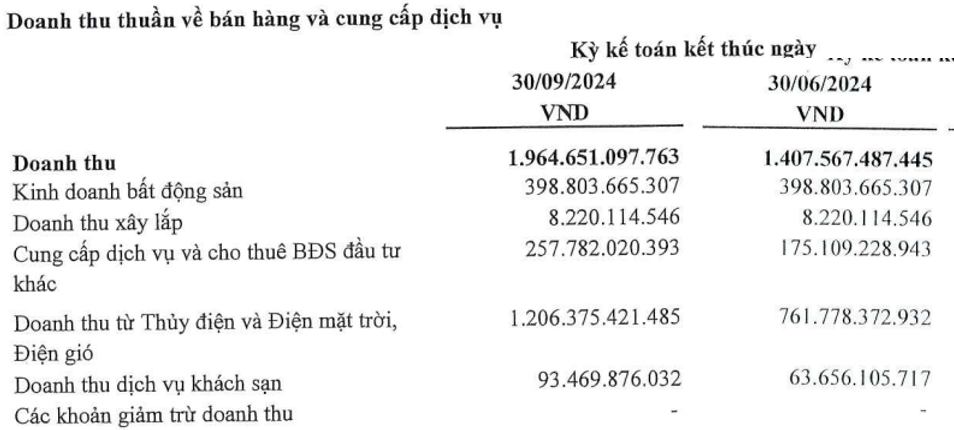 Tập đoàn Hà Đô (HDG) lãi khủng, 'vắng bóng' doanh thu bất động sản trong quý III