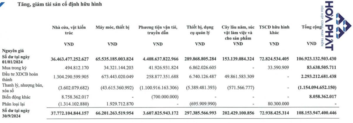 Hoà Phát (HPG) đã thanh lý, xoá sổ hơn 1.000 tỷ đồng với các phương tiện vận tải, truyền dẫn