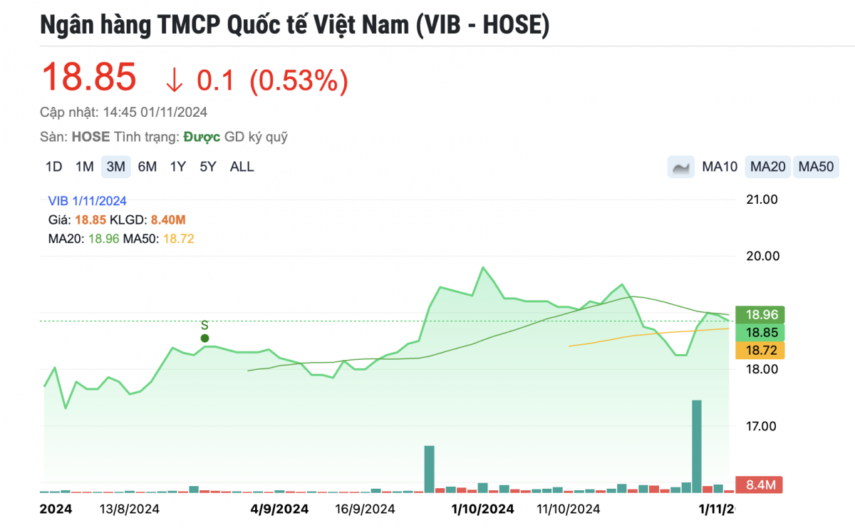 Người có liên quan đến Chủ tịch VIB Đặng Khắc Vỹ bị hủy giao dịch bán cổ phiếu