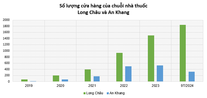 6 năm rượt đuổi trong cuộc đua chuỗi nhà thuốc Việt: An Khang tụt dốc trước sự bành trướng của Long Châu, lối thoát nào để tái sinh?