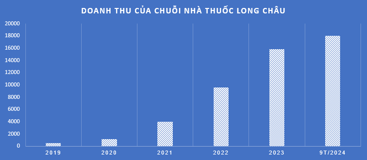 6 năm rượt đuổi trong cuộc đua chuỗi nhà thuốc Việt: An Khang tụt dốc trước sự bành trướng của Long Châu, lối thoát nào để tái sinh?