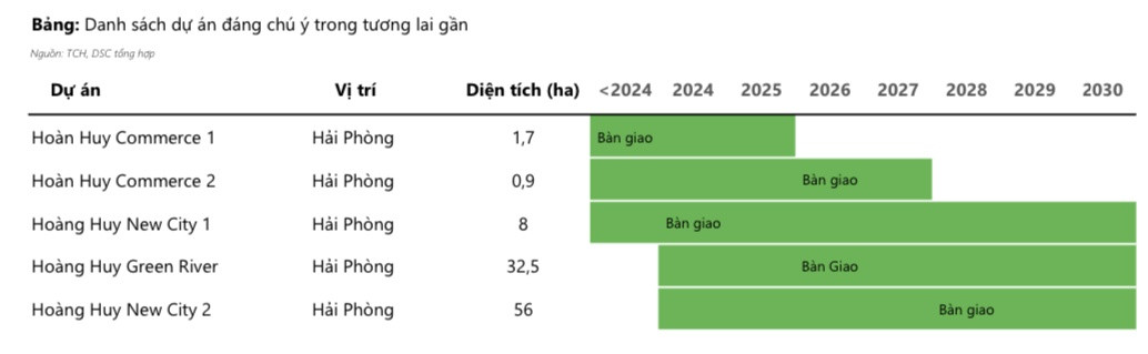 Cổ phiếu Tài chính Hoàng Huy (TCH) bất ngờ được khuyến nghị mua với tiềm năng tăng giá hơn 30%