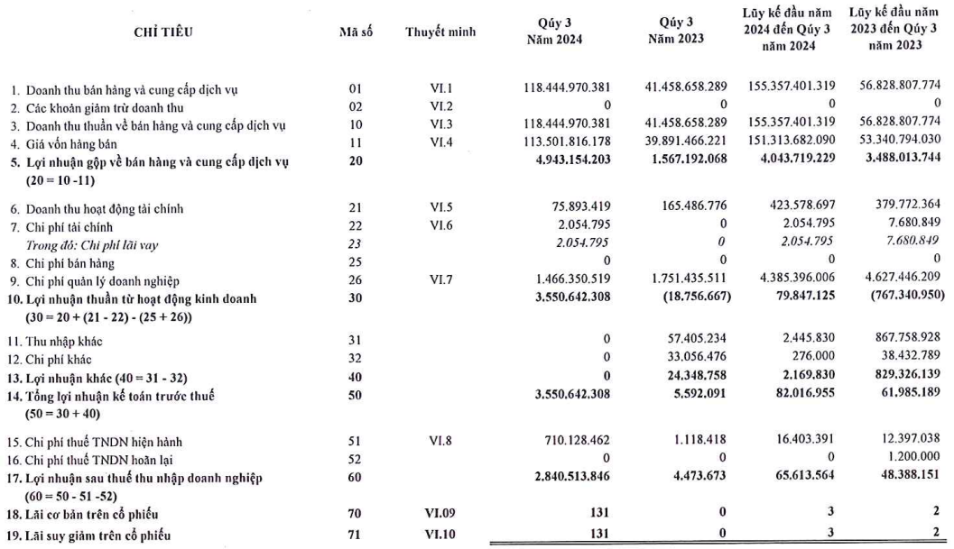 Lộ diện 'nhà vô địch' tăng trưởng lợi nhuận quý III/2024 với mức lãi gấp 635 lần