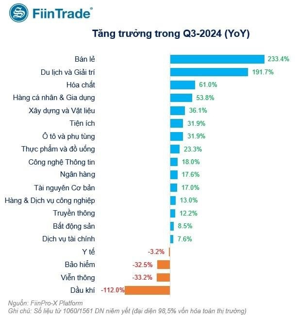 Hơn 1.000 công ty niêm yết đã công bố KQKD quý III/2024: Lợi nhuận nhóm chứng khoán, dầu khí… tăng trưởng âm