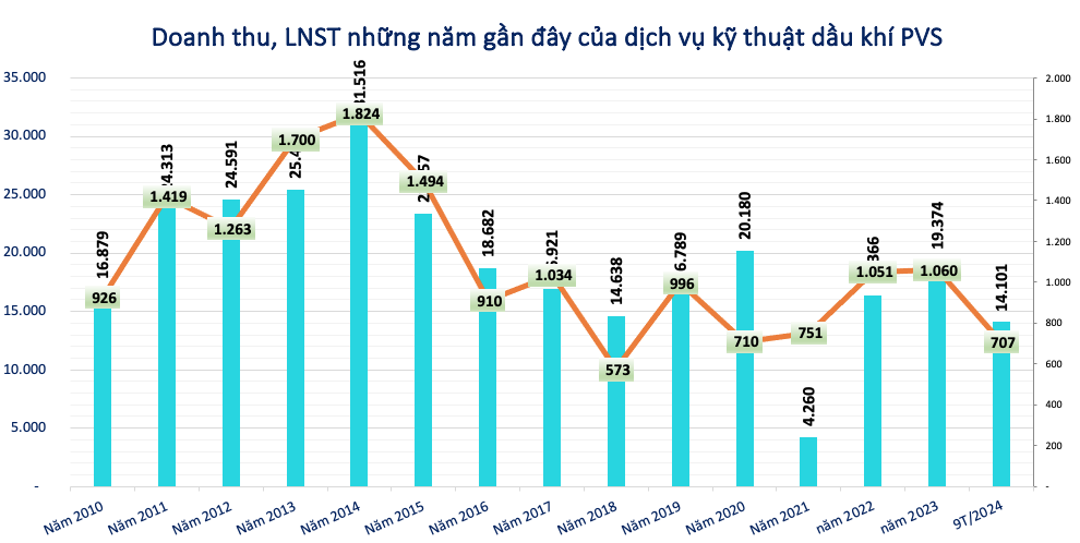 Vừa báo tin vui lãi lớn, Dịch vụ dầu khí (PVS) lại sắp chi 334 tỷ đồng trả cổ tức