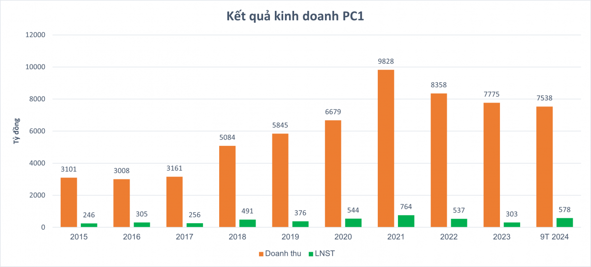 Tập đoàn PC1 bỏ túi hơn 1.400 tỷ đồng doanh thu từ 'kho báu' niken