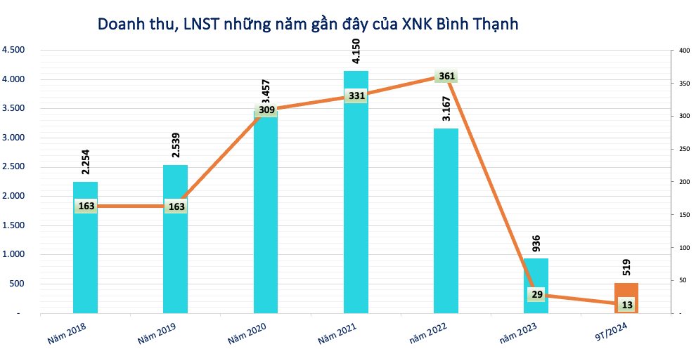 Một doanh nghiệp dệt may sắp chốt quyền trả cổ tức tỷ lệ 45%