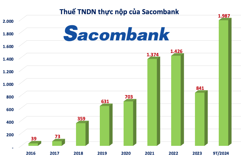 Bất ngờ với số thuế thu nhập Sacombank (STB) thực nộp